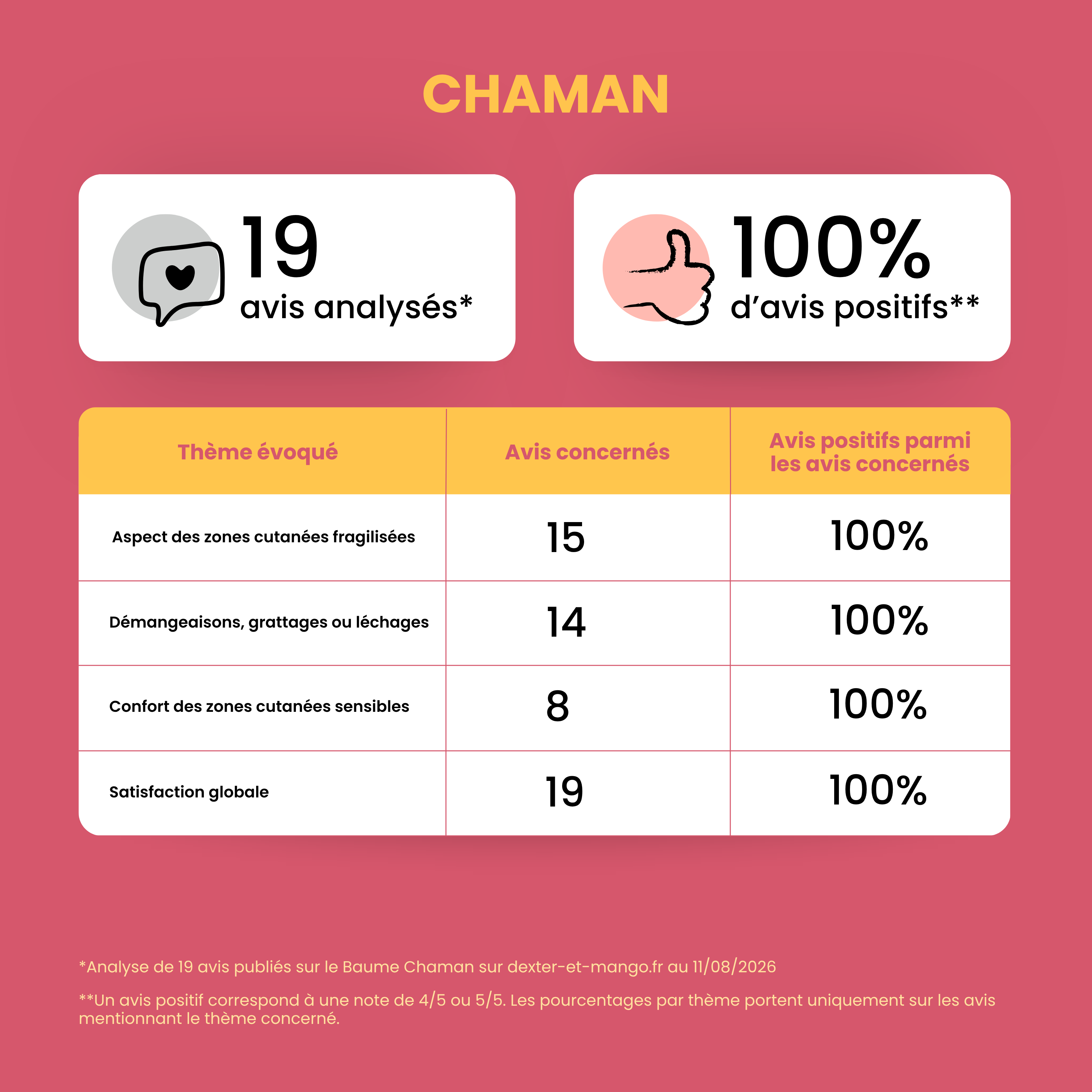 dexter-mango-chaman-baume-chat-naturel-irritations image 8
