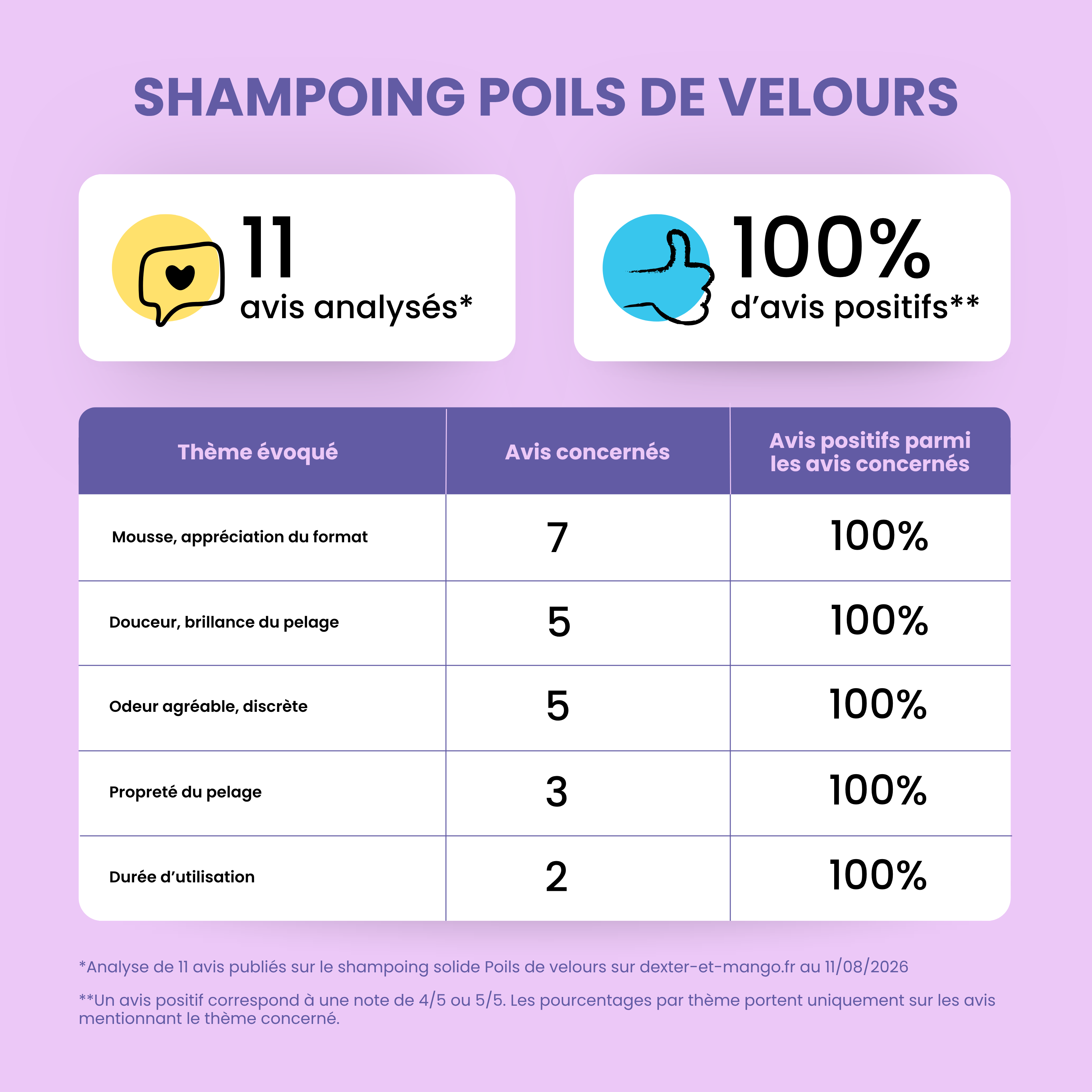 dexter-mango-poils-de-velours-shampoing-solide-chien-doux image 8