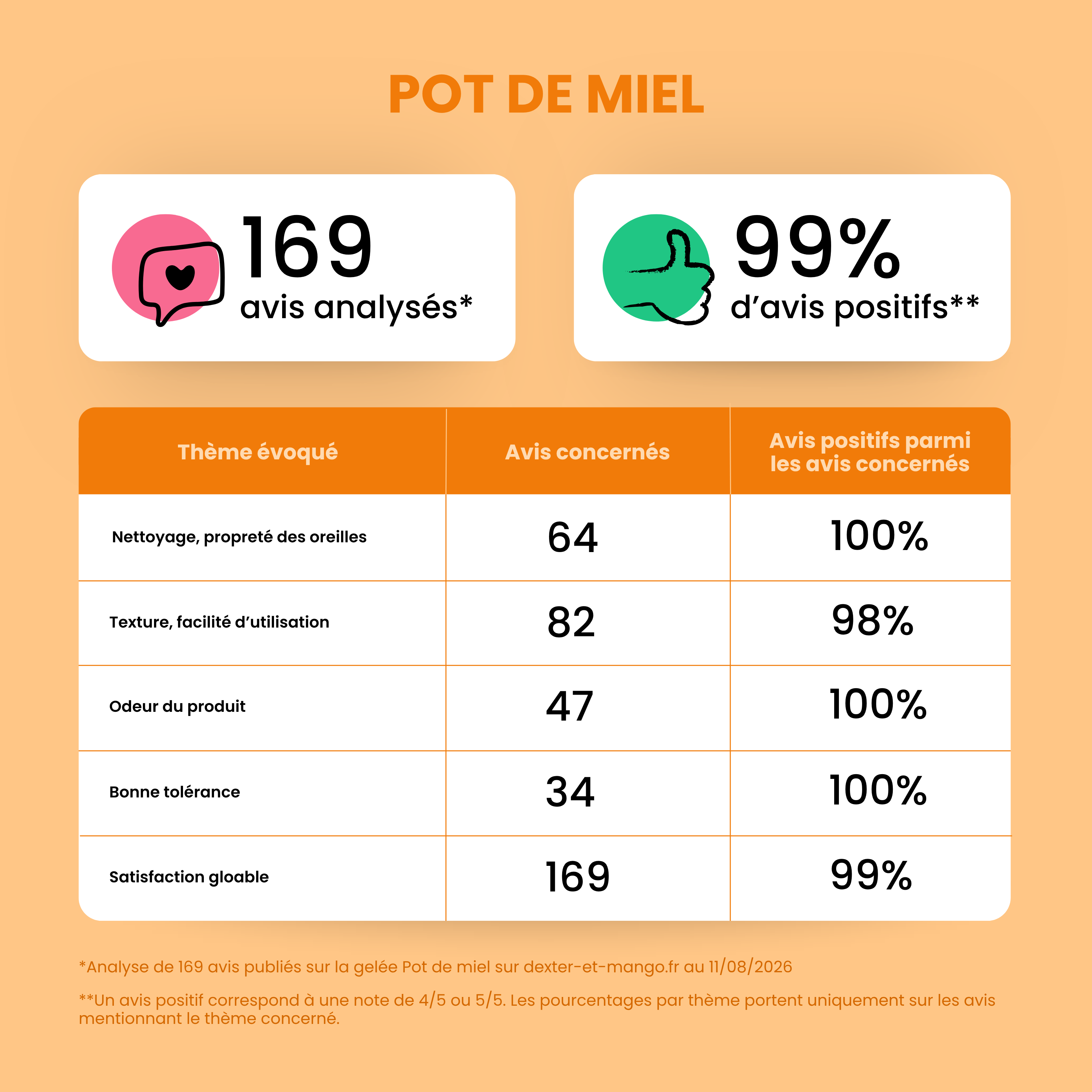 dexter-mango-pot-de-miel-gel-e-oreille-chien-c-rumen-naturel image 8