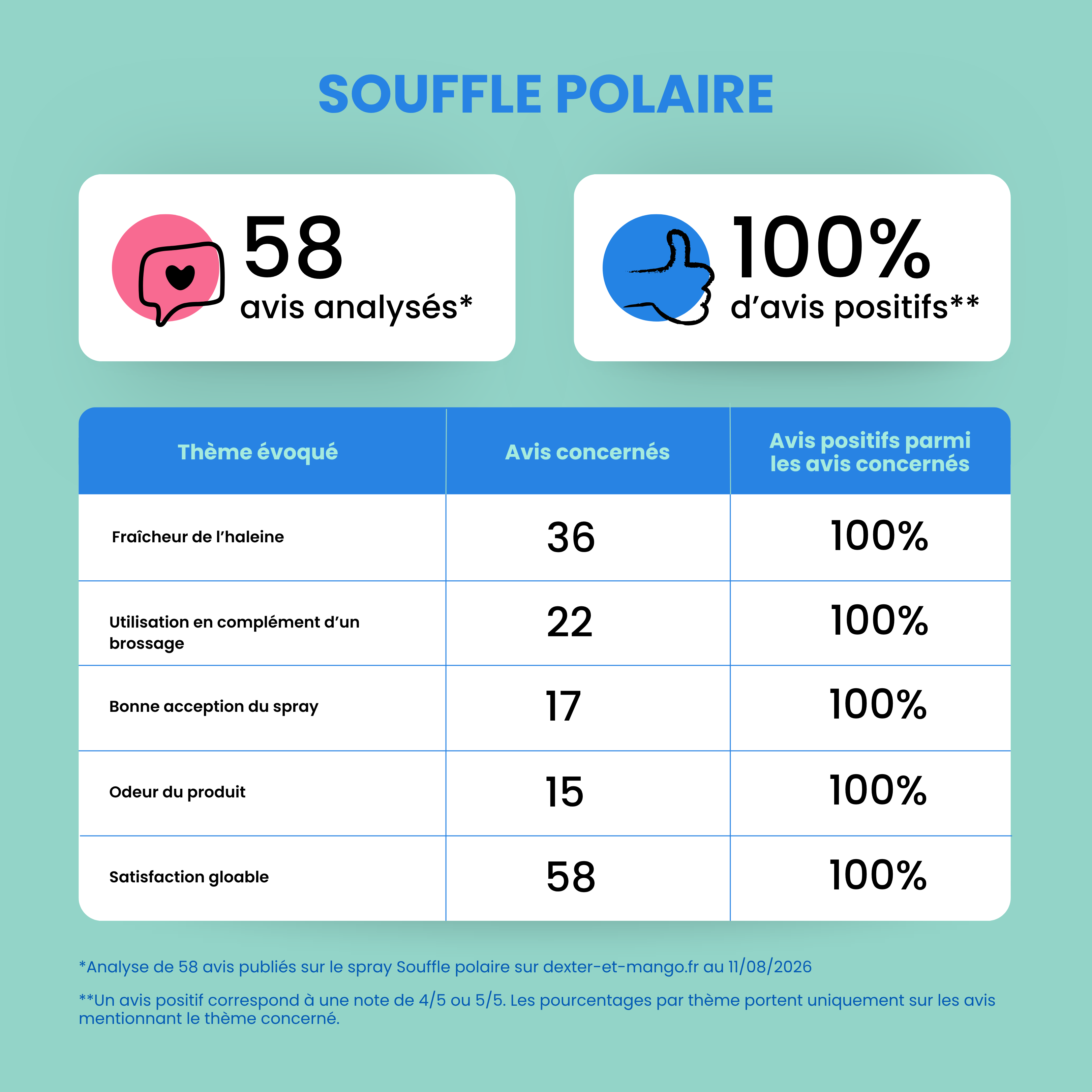 dexter-mango-souffle-polaire-spray-buccal-chien-haleine-fra-che image 8